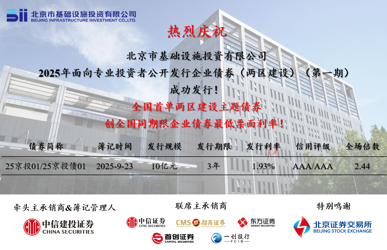 京投公司成功發(fā)行全國(guó)首單“兩區(qū)建設(shè)”債券，票面利率創(chuàng)全國(guó)同期限企業(yè)債券歷史新低